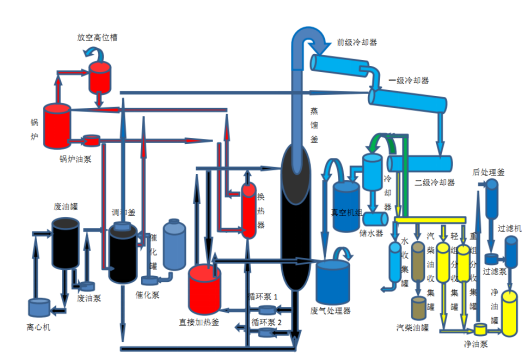 廢油提煉設備流程