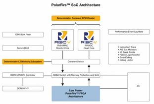 美國微芯科技推出業(yè)內(nèi)首款RISC-V SoC FPGA架構(gòu) 為Linux賦能實時功能，開啟安全可靠低功耗產(chǎn)品創(chuàng)新新紀(jì)元