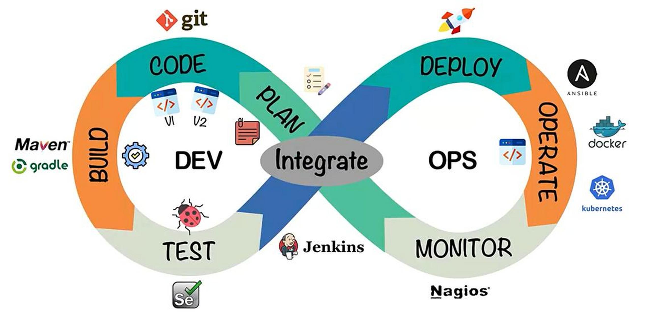 DevOps實(shí)踐與敏捷軟件架構(gòu)的一體化融合 應(yīng)對(duì)技術(shù)飛速發(fā)展的開(kāi)發(fā)之道