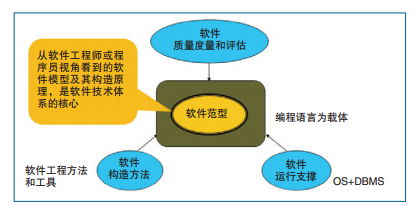 大數(shù)據(jù)浪潮下的軟件技術(shù)開發(fā) 挑戰(zhàn)、認識與未來路徑